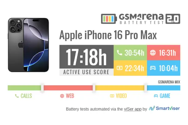 کارکرد باتری آیفون 16 پرو مکس