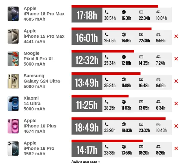 مقایسه کارکرد باتری آیفون 16 پرو مکس با چند گوشی