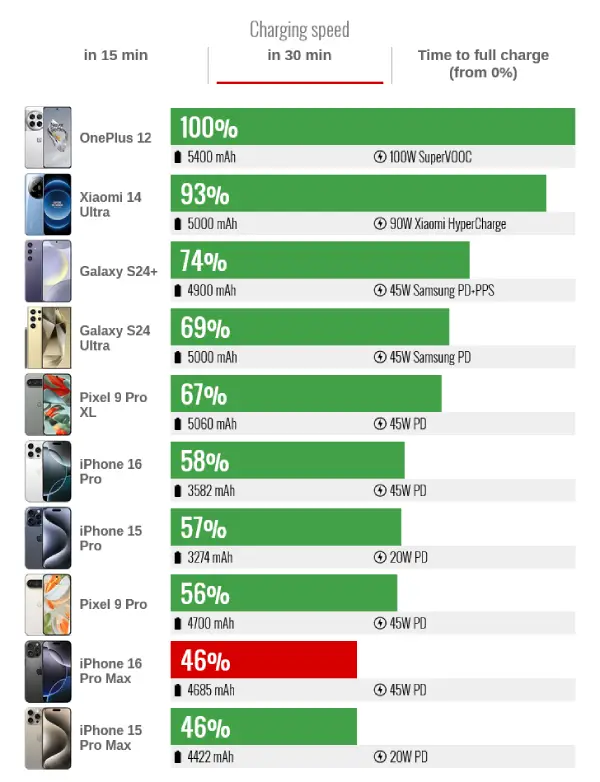 درصد پر شدن باتری آیفون 16 پرو مکس پس از 30 دقیقه