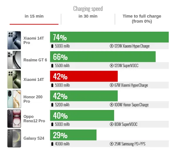 Xiaomi 14T Charging speed 15min