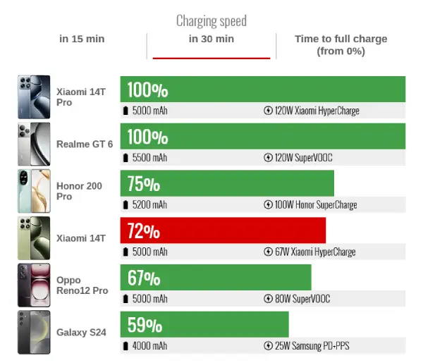 Xiaomi 14T Charging speed 30min