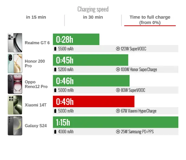 Xiaomi 14T Charging speed full