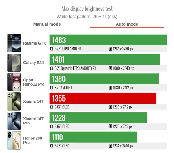 حداکثر روشنایی خودکار شیائومی 14 تی