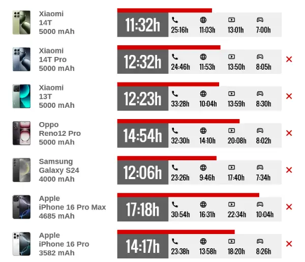 Xiaomi 14T Versus battery