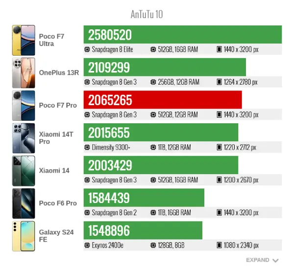 Pocof7pro antutu 10