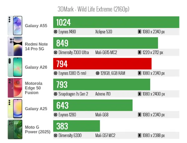 Samsung galaxy a26 3dmark wildlifeextreme2160p