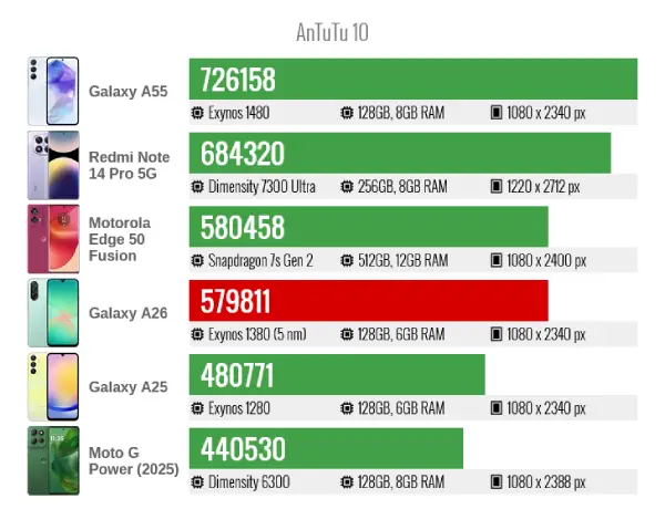 Samsung galaxy a26 antutu 10