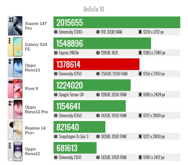 Oppo reno13 antutu10