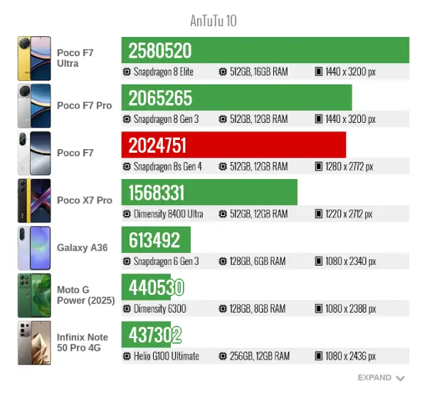 Poco f7 antutu 10
