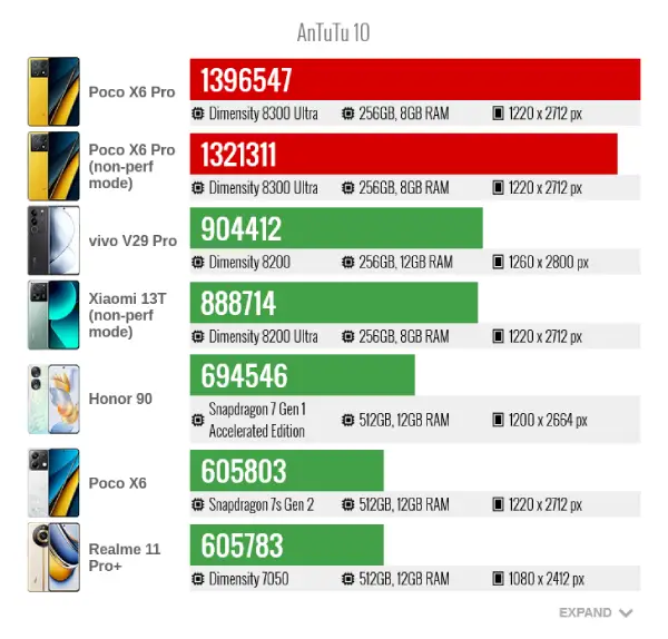 Poco x6 pro antutu