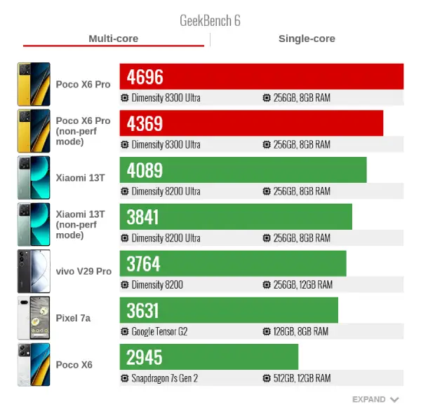 Poco x6 pro geekbench6