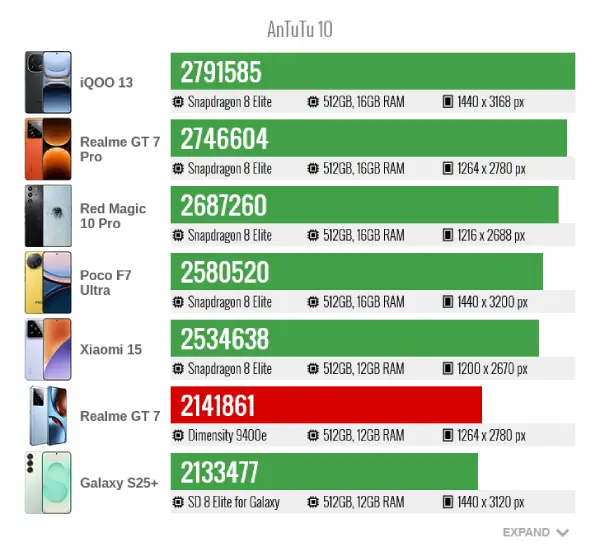 Realme gt7 antutu 10