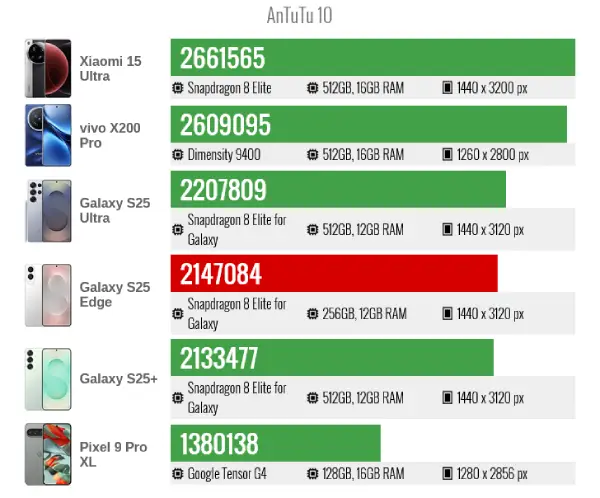 Samsung galaxy s25 edge antutu