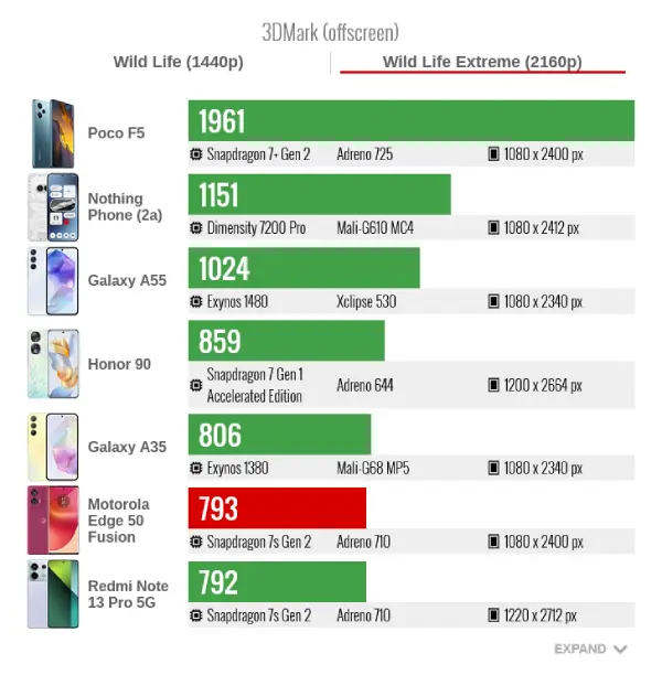 Motorola edge 50 fusion 3dmark wild life