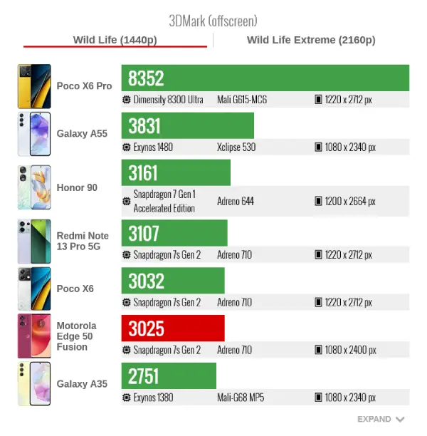 Motorola edge 50 fusion 3dmark wild life extreme