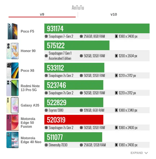 Motorola edge 50 fusion antutu9