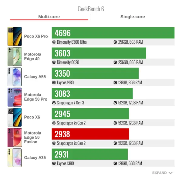 Motorola edge 50 fusion geekbench6 multicore