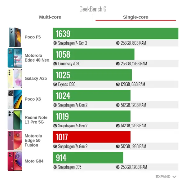 Motorola edge 50 fusion geekbench6 singlecore