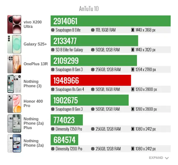 Nothing phone 3 antutu10