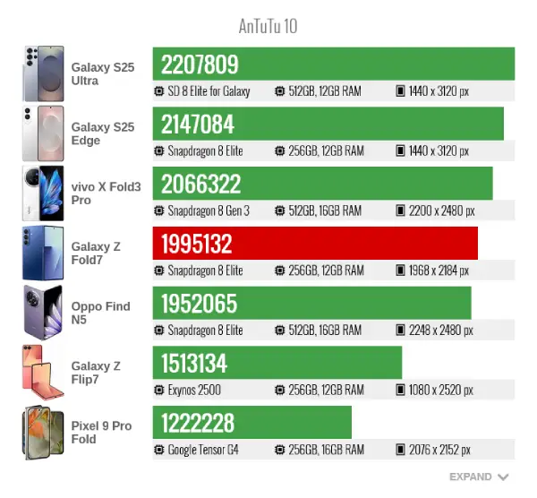 Samsung galaxy z fold 7 antutu10