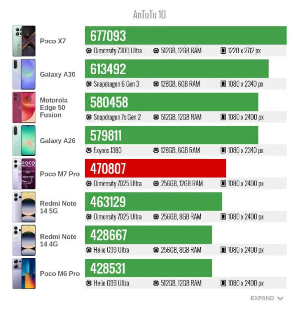 Poco m7 pro 5g antutu10