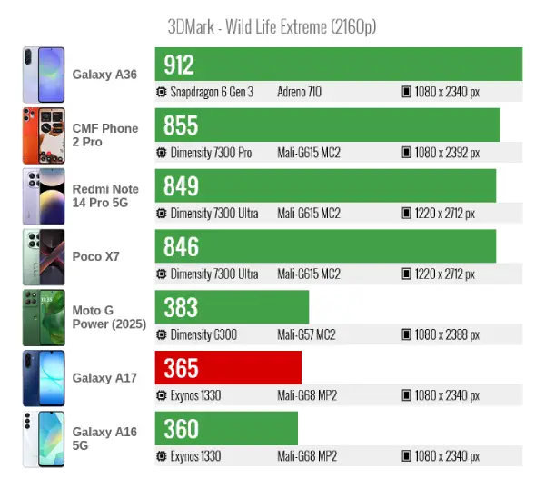 Samsung galaxy a17 3dmark wild life extreme