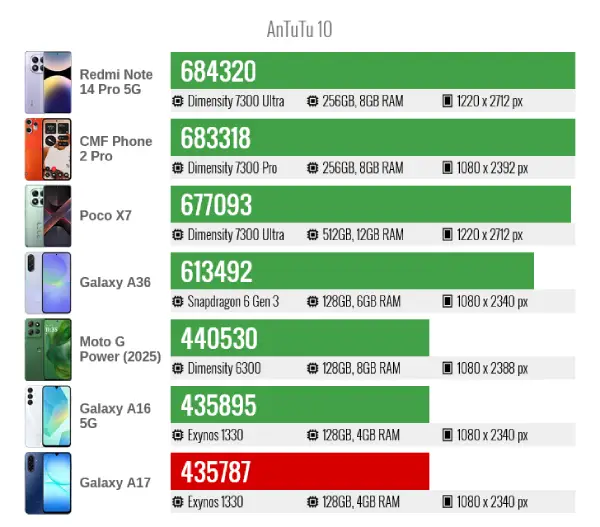 Samsung galaxy a17 antutu10