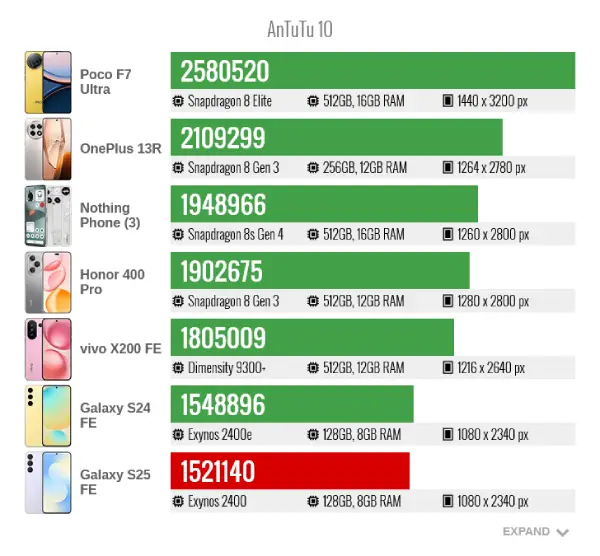 Samsung galaxy s25 fe antutu10