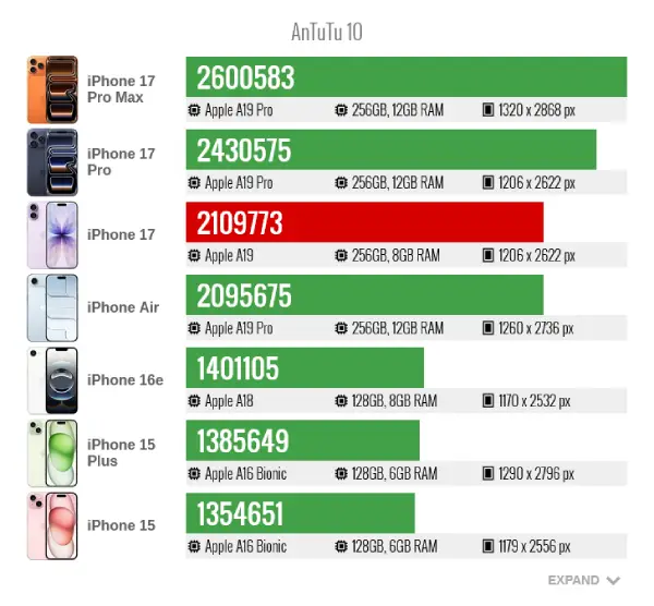 iPhone17 antutu10