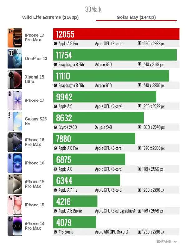 Iphone 17 pro max 3dmark solar bay