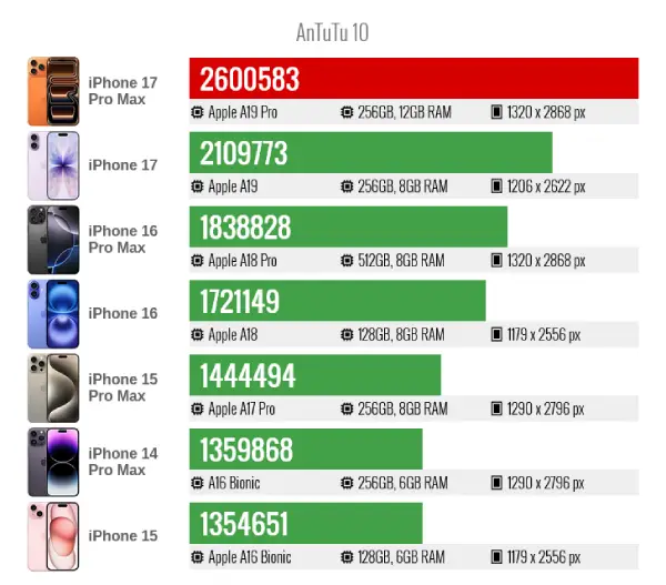 Iphone 17 pro max antutu10