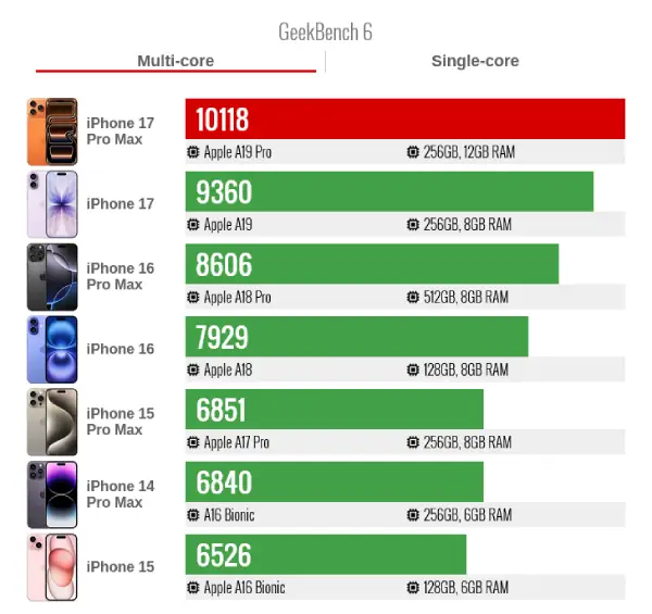 Iphone 17 pro max geekbench6 multi core