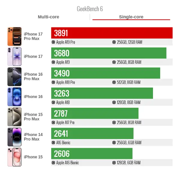 Iphone 17 pro max geekbench6 single core