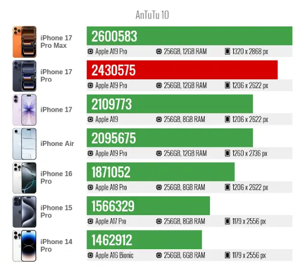 iPhone17pro antutu10