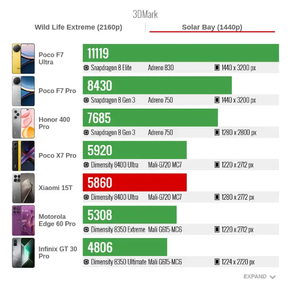 Xiaomi 15t 3dmark solar bay