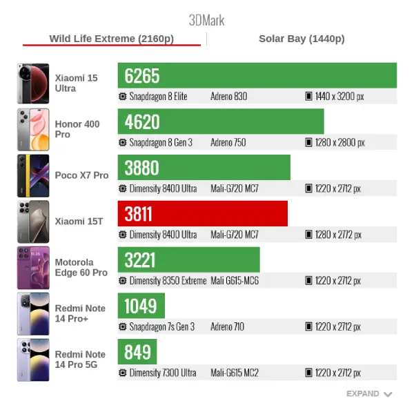 Xiaomi 15t 3dmark wild life extreme