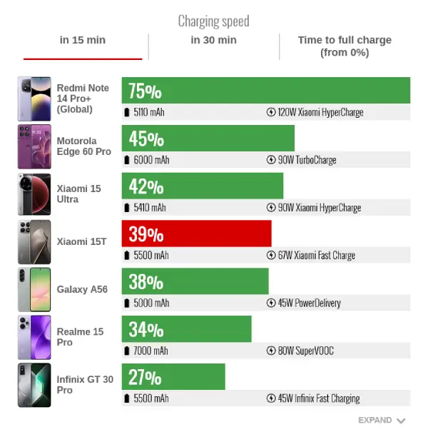 سرعت شارژ شیائومی 15 تی در 15 دقیقه