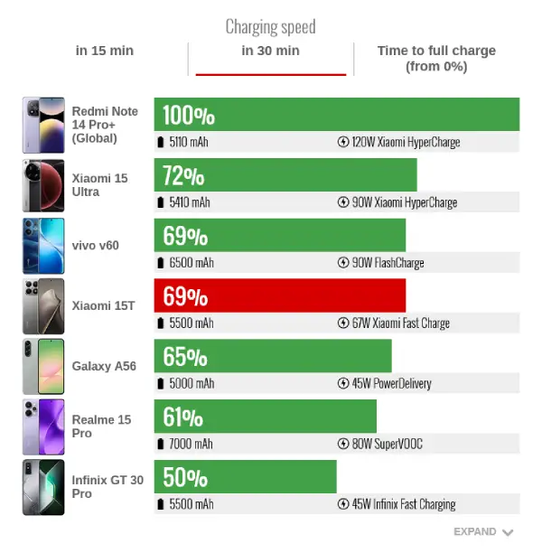 سرعت شارژ شیائومی 15 تی در 30 دقیقه