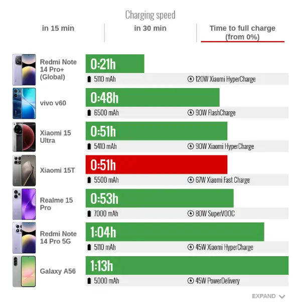 سرعت شارژ کامل شیائومی 15 تی