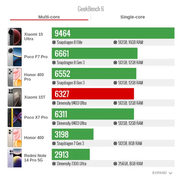 Xiaomi 15t geek bench 6 multi core