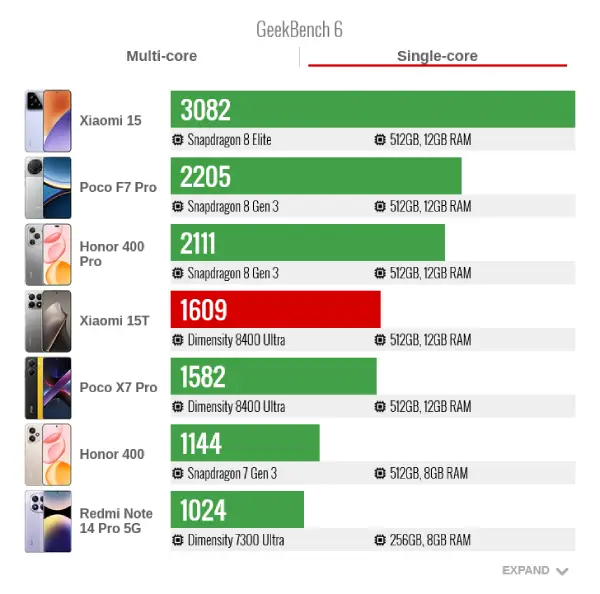 Xiaomi 15t geek bench 6 single core