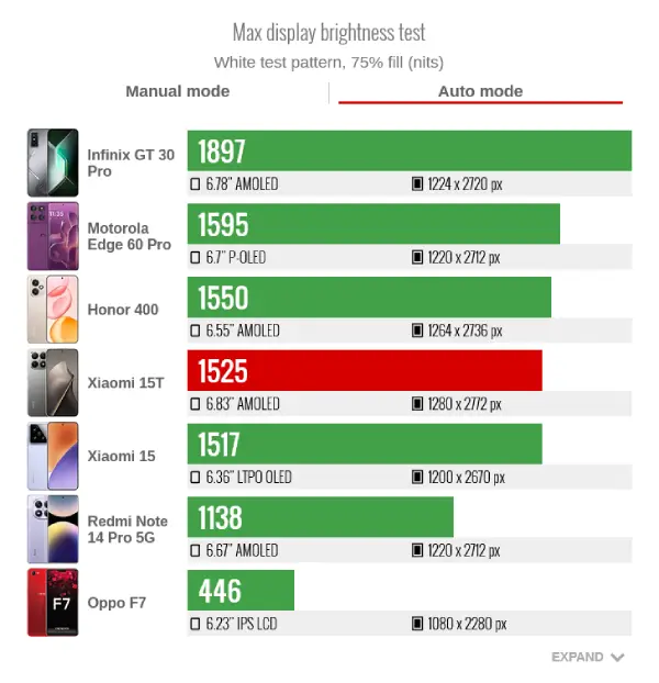 حداکثر روشنایی شیائومی 15 تی در حالت خودکار