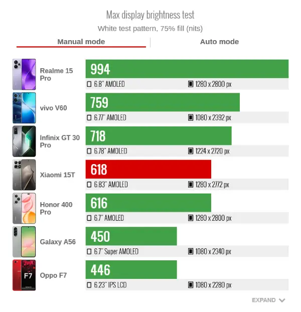 حداکثر روشنایی شیائومی 15 تی در حالت دستی