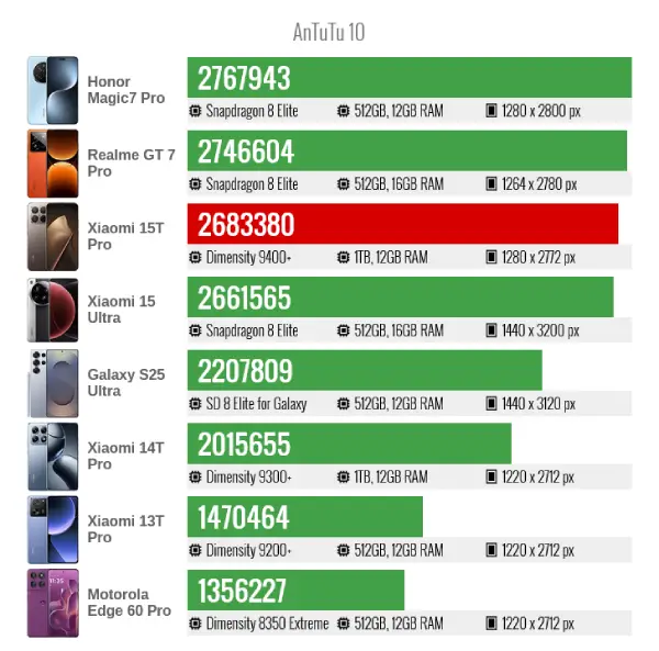 Xiaomi 15t pro antutu10