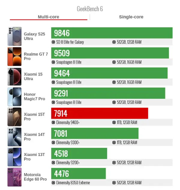 Xiaomi 15t pro geekbench6 multi core
