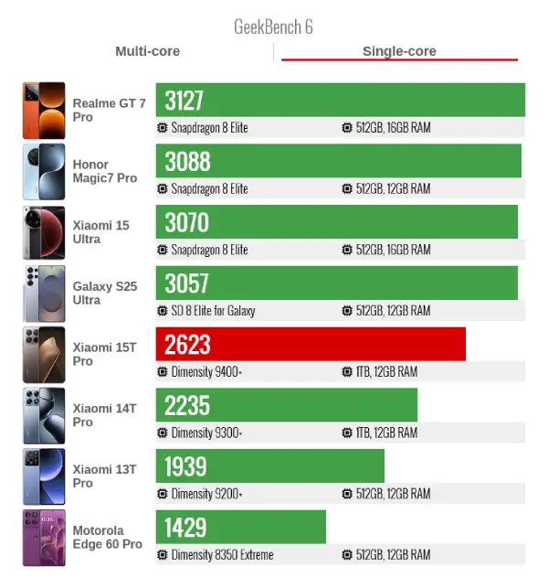 Xiaomi 15t pro geekbench6 single core