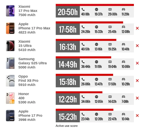 مقایسه باتری شیائومی 17پرومکس