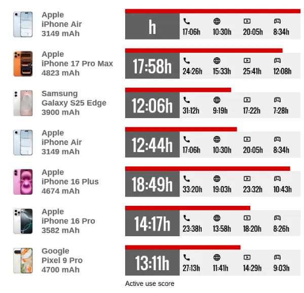 مقایسه باتری آیفون ایر