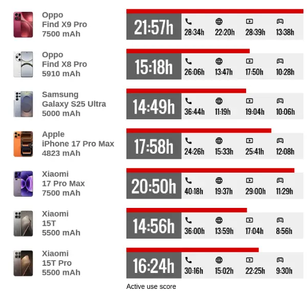 مقایسه عمر باتری oppo find x9 pro