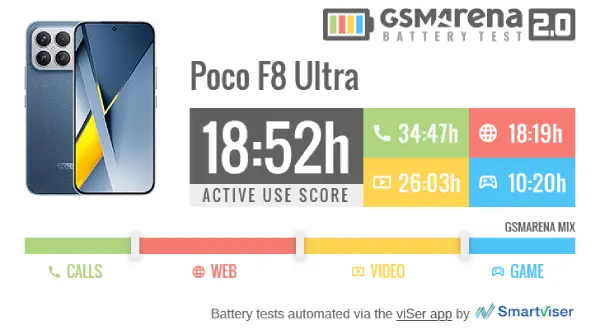 عمر باتری پوکو F8 Ultra